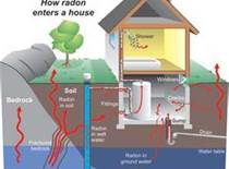 Pine Grove radon remediation